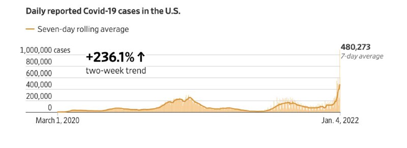据约翰斯·霍普金斯大学在1月3日发布的统计数据，美国新增103万2549例新型肺炎确诊病例，创下自疫情开始以来的新纪录