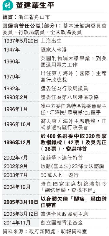 香港首任行政长官董建华9月8日晚去世，享年89岁