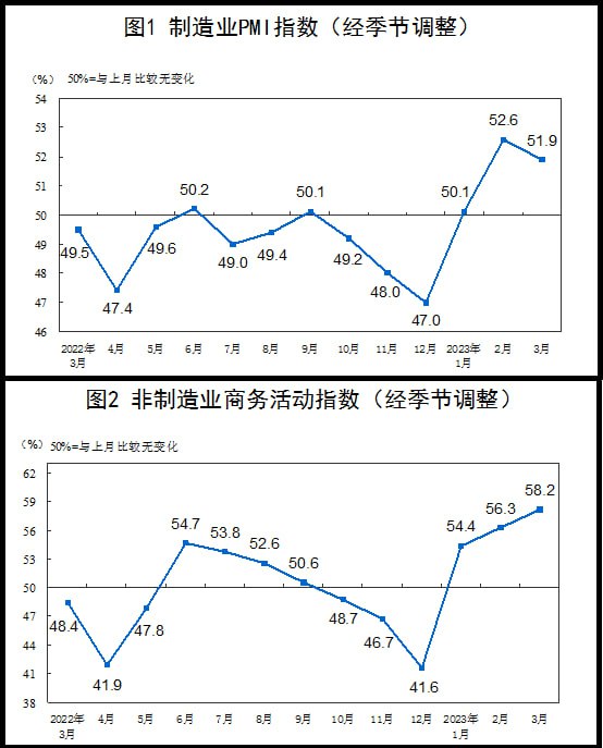 中国3月制造业PMI为51.9%（较上月降0.7百分点），其中生产指数54.6%（-2.1）新订单指数53.6（-0.5）原材料库存指数48.3（-1.5）从业人员指数49.7%（-0.5）供应商配送时间指数50.8%（-1.2）