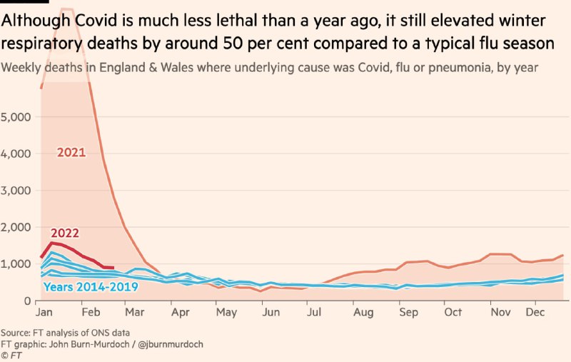金融时报分析统计数字，发现英国各年龄段新型肺炎感染者的死亡率在2022年3月均已跌落至季节性流感以下