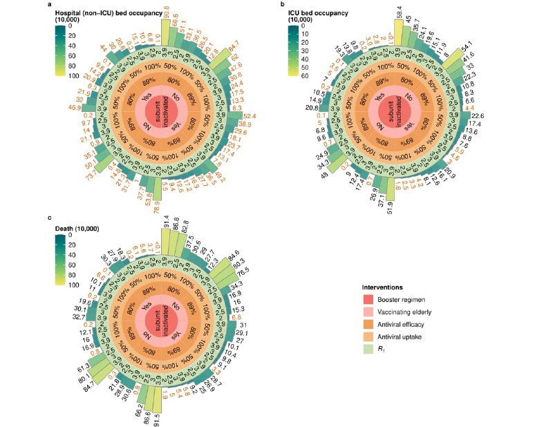 复旦公卫余宏杰团队在Nature Medicine发文，建模推演奥密克戎株疫情在不同防治情景下在中国的后果