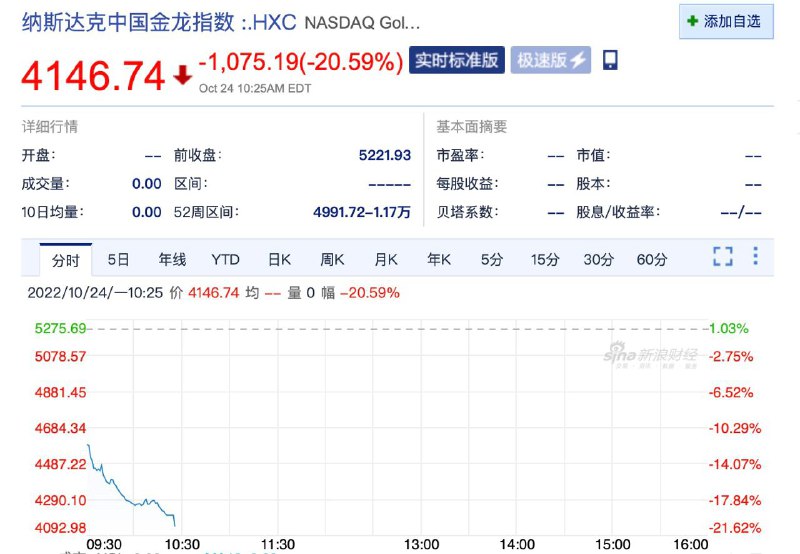 中概股周一重挫，纳斯达克中国金龙指数一度跌超20%，iShares中国大型股ETF跌超10%
