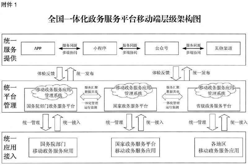 国务院办公厅印发《全国一体化政务服务平台移动端建设指南》，要求2022年底前，各省区市和国务院部门的政务服务应用，与国家政务服务平台移动端“应接尽接”、“应上尽上”，形成以国家政务服务平台移动端为总枢纽的全国一体化平台移动端服务体系