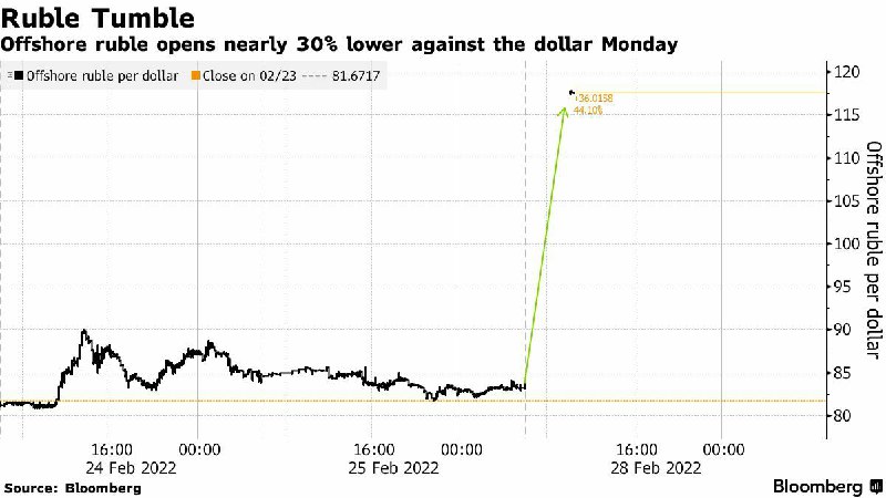 周一，在离岸交易中俄罗斯卢布兑美元汇率已暴跌近30%