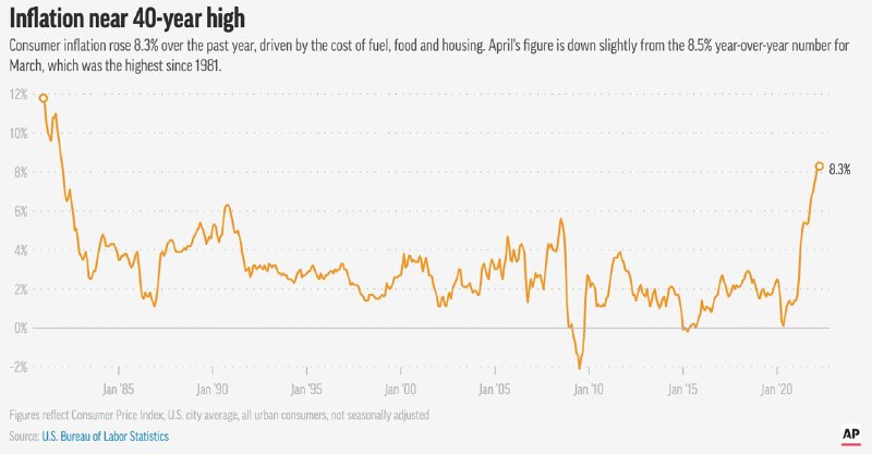 美国劳工部周三公布的数据显示，4月美国消费者价格指数（CPI）同比增长8.3%，低于上月8.5%的高位