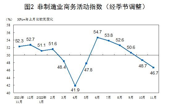 11月份，中国采购经理指数继续回落，其中制造业采购经理指数、非制造业商务活动指数和综合PMI产出指数分别为48.0%、46.7%和47.1%，均低于上月