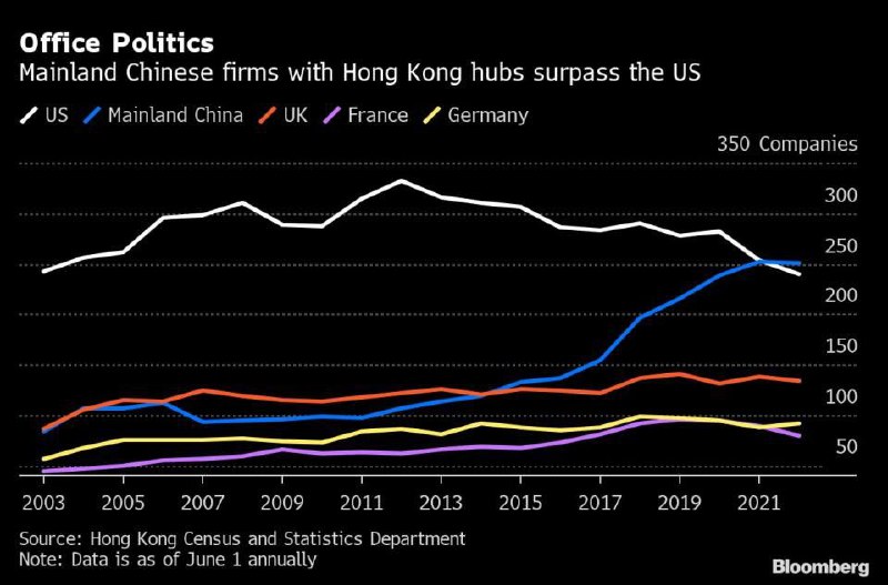在香港设立地区总部的美国公司数量减少到中国内地公司之下，系至少31年来首次