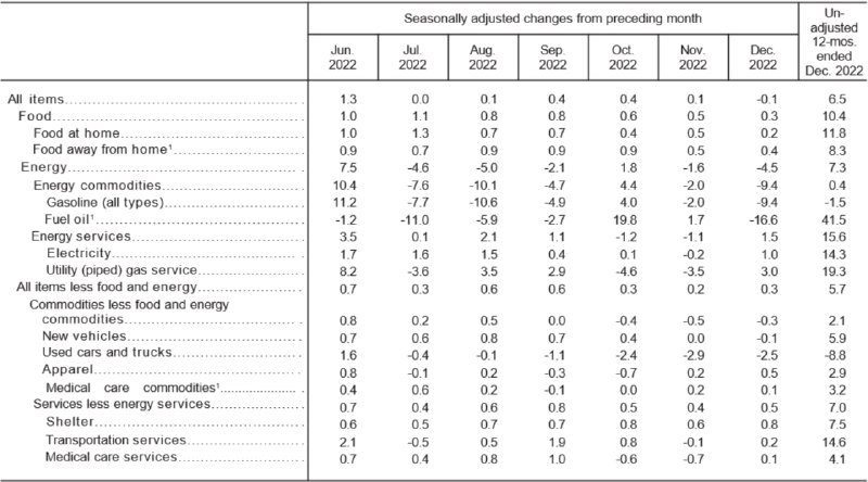 美国劳工部公布12月CPI同比升6.5%，经季节调整后环比上月降0.1%，是2020年5月来首次录得环比下跌
