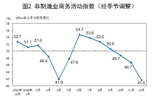 12月份，中国制造业采购经理指数、非制造业商务活动指数和综合PMI产出指数分别为47.0%、41.6%和42.6%，均低于上月