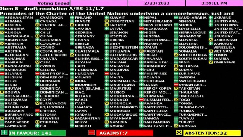 联大2月23日以141国赞成、7国反对、32国弃权通过《在乌克兰实现全面、公正和持久和平所依循的联合国宪章原则》决议，再次要求俄罗斯立即、彻底、无条件地将其所有军事力量从乌克兰国际公认边界内的领土撤出，并呼吁停止敌对行动