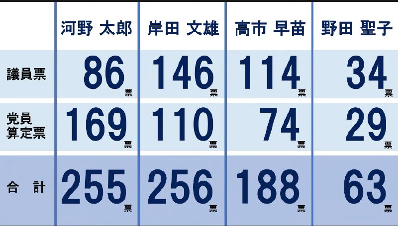 岸田文雄和河野太郎在29日举行的日本自民党总裁选举第一轮投票中得票居前两位，但由于两人所获票数均未过半，将进入第二轮投票决出胜负