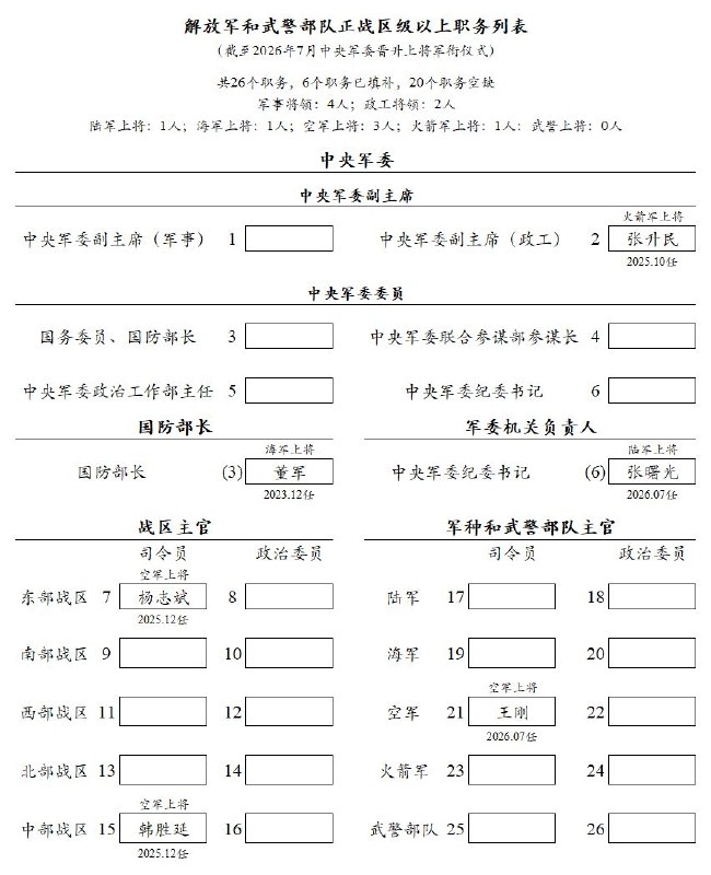 张曙光（陆军纪委书记）任中央军委纪委书记兼中央军委监委会主任，王刚（空军参谋长）任空军司令员，7月3日举行晋升上将军衔仪式