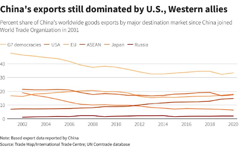 以对俄罗斯实施的广泛经济制裁来针对中国，有可能给美国和全球带来严重后果，因为中国是全球第二大经济体和最大的出口国