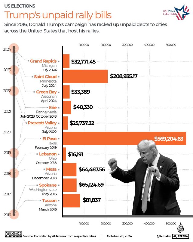 美国前总统特朗普拖欠多地举办集会相关的费用，包括安保、资源协调以及设施租赁等产生的费用