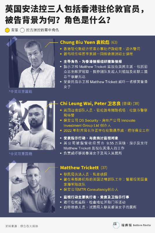 香港驻英经贸办行政经理袁松彪等三人，被控对在英的被港府通缉人士进行监视，干犯“协助境外情报工作”等罪名，5月13日在西敏裁判法院提讯，三人获准保释