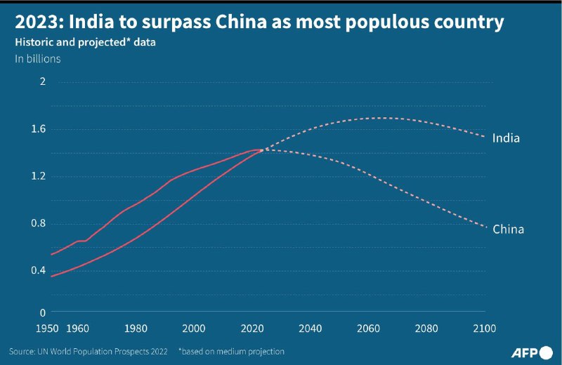 联合国预计，世界人口在2022年11月15日这天达到80亿