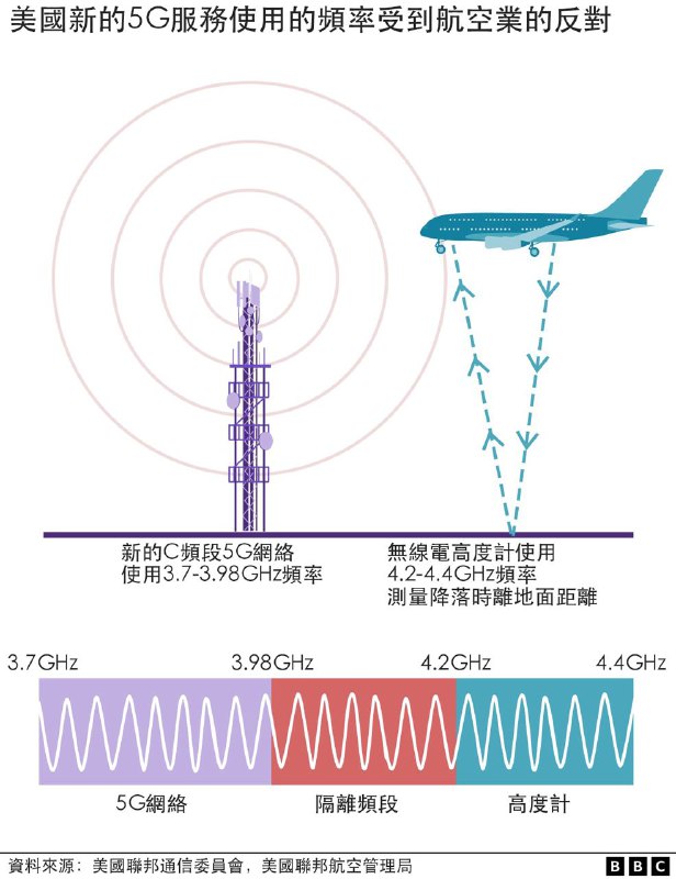 美国围绕5G网络对飞机影响的争议导致数十个航班取消或修改