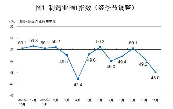 11月份，中国采购经理指数继续回落，其中制造业采购经理指数、非制造业商务活动指数和综合PMI产出指数分别为48.0%、46.7%和47.1%，均低于上月