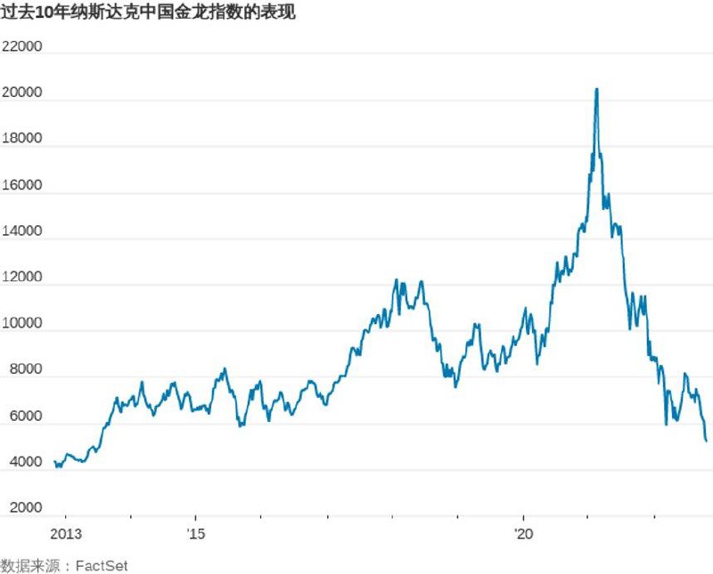 美国股市周一走高，延续上周涨势，但中概股全线下跌