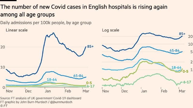 金融时报分析统计数字，发现英国各年龄段新型肺炎感染者的死亡率在2022年3月均已跌落至季节性流感以下