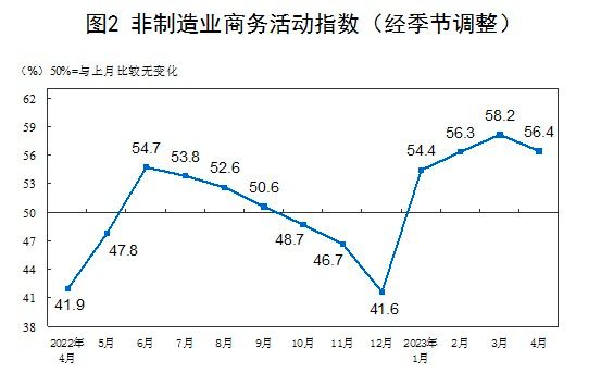 4月份，中国制造业采购经理指数（PMI）为49.2%，比上月下降2.7个百分点