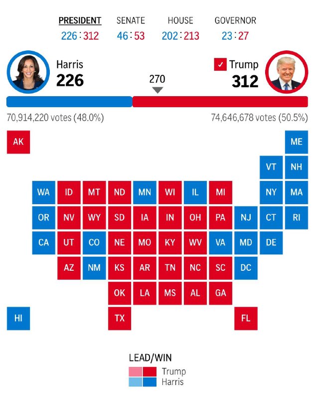 美联社研判，共和党总统候选人特朗普赢得摇摆州内华达州和亚利桑那州，最终获得312张选举人票