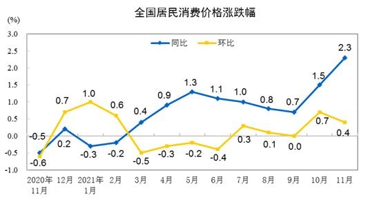 2021年11月份，中国全国居民消费价格同比上涨2.3%