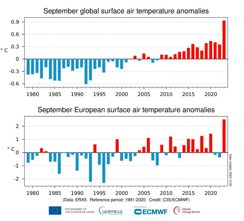 欧盟哥白尼气候变化服务局5日的报告显示，9月全球平均气温为16.38摄氏度，相较1991年至2020年同期的平均气温上升了0.93摄氏度