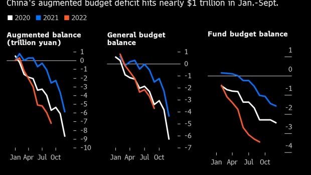 由于疫情和房产市场滑坡继续侵蚀政府财政收入，中国今年前九个月广义财政赤字触及历史新高