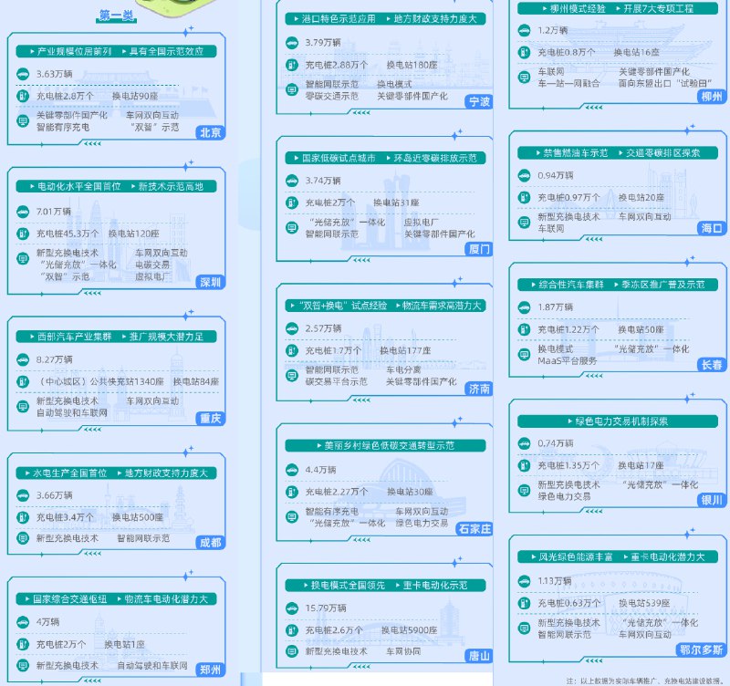 工信部等11月13日发《关于启动第一批公共领域车辆全面电动化先行区试点的通知》拟在15城推广60万辆电车、70万台充电桩、0.78万座换电站