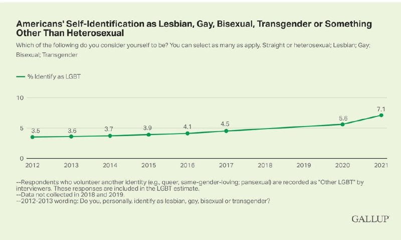自认为女同性恋、男同性恋、双性恋、跨性别者或异性恋以外的美国成年人的比例已经上升到7.1%的新高，这比2012年盖洛普首次调查时的比例高出一倍