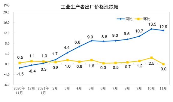 2021年11月份，中国全国居民消费价格同比上涨2.3%