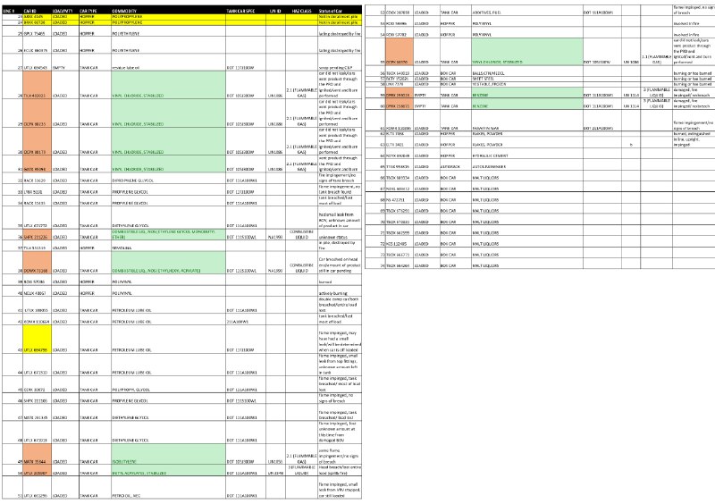 美国诺福克南方铁路一货列2月3日在俄亥俄州东巴勒斯坦发生事故，编号25–74节车出轨，其中装载多种危化品