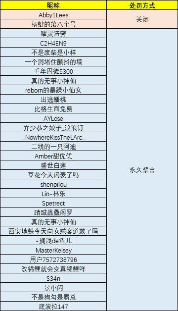 经网友举报与平台主动排查，微博今日处理了一批发布质疑攻击公祭日，恶意关联、挑动对立、制造矛盾内容的账号