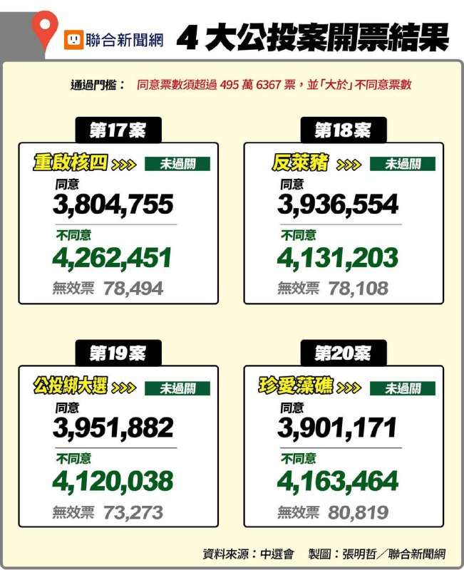 台湾四大公投案开票结果出炉