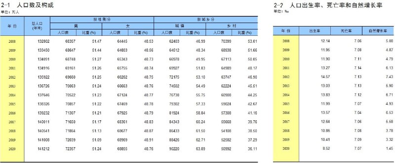 中国出生率首次跌破1%，仅为0.852%，创至少自1978年以来的新低