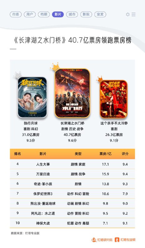 据国家电影局及灯塔专业版公布的数据，2022年度全国电影总票房为300.67亿元，年同比减少36.4%，相较于疫情前的2019年减少53.1%；国产电影票房为255.11亿元，在总票房中占比为84.85%，自2019年的62%之后已经连续3年超过80%；全年城市院线观影人次为7.12亿