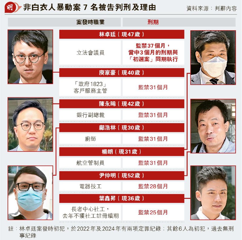 香港前立法会议员林卓廷与另外6名“非白衣人”2月27日被裁定2019年7月21日在港铁元朗站内涉参与暴动罪成，被判囚25至37个月