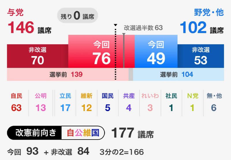 日本参议院选举结果出炉，自民党大胜赢得改选125个议席中的63个议席，过半数