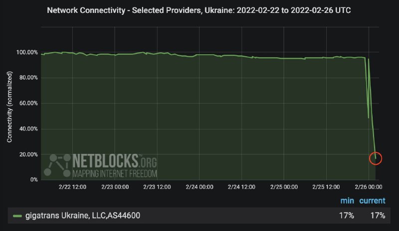 Netblocks报告乌克兰主干网络提供商GigaTrans的流量出现大幅波动