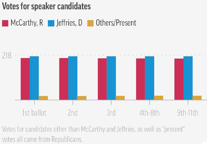 美国众议院共和党领袖麦卡锡在5日的五次投票中仍然未能成为议长