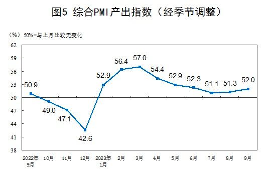 9月份，中国制造业采购经理指数（PMI）为50.2%，比上月上升0.5个百分点