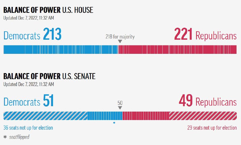 12月6日佐治亚州参议员二轮决选中，民主党籍的沃诺克取胜