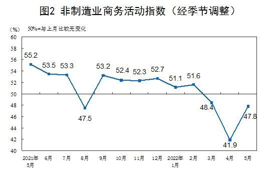 5月份，制造业采购经理指数（PMI）为49.6%，虽低于临界点，但比上月上升2.2个百分点，制造业总体景气水平有所改善