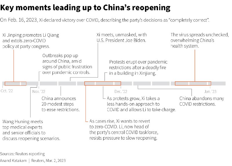路透社访谈“多于6名消息人士”，回顾中共中央去年11月决定放开防疫前的过程