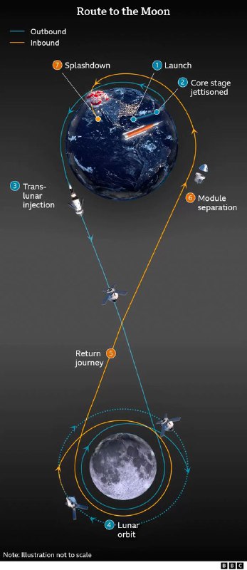 “猎户座”飞船21日抵达月球，系“阿波罗”计划以来首次有太空舱到达月球