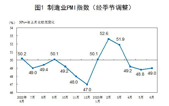 6月份，中国制造业采购经理指数（PMI）为49.0%，比上月上升0.2个百分点