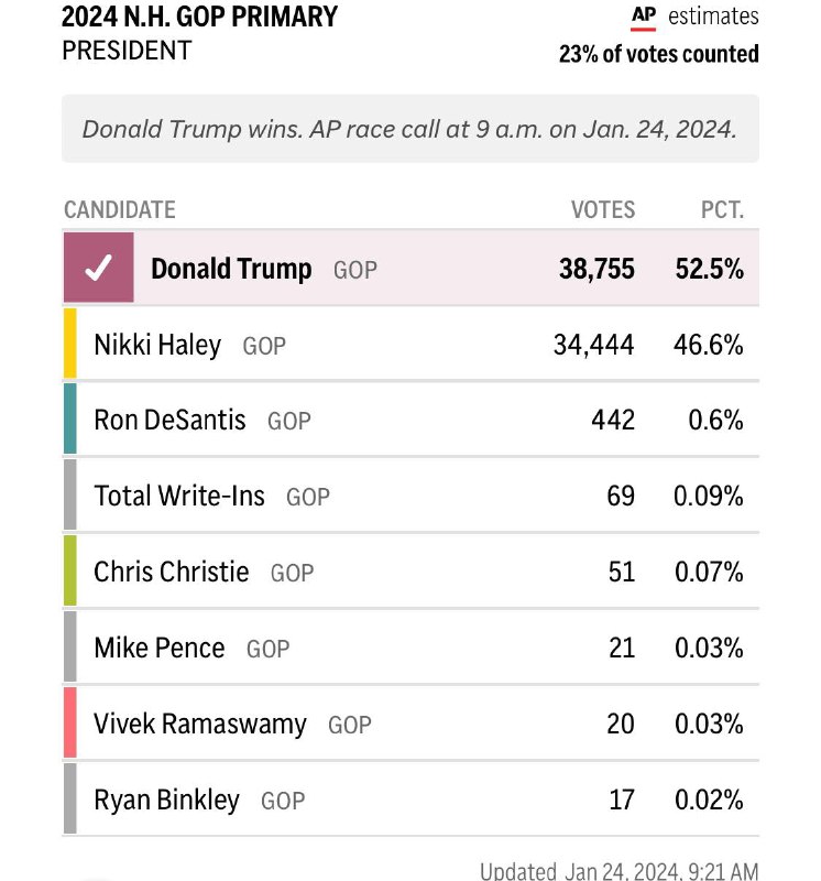 美国前总统特朗普将赢得共和党在新罕布什尔州23日举行的初选