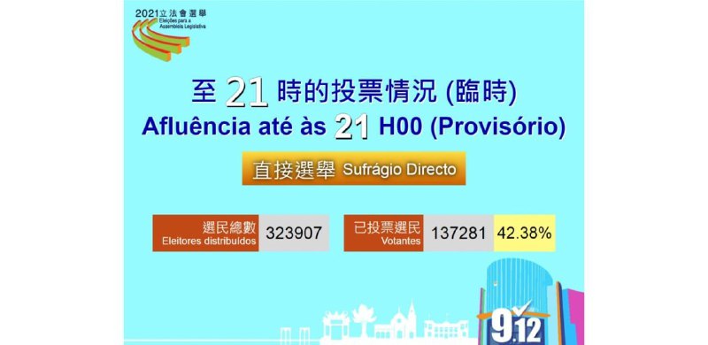 澳门选管会公布，第七届立法会选举直接选举有13万7281名选民投票，投票率为42.38%，比上届选举低14.84个百分点