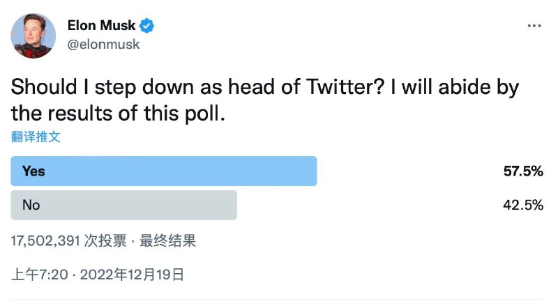 埃隆·马斯克发起的投票结果共有超过1750万次投票，约57.5%的投票者赞同马斯克辞去Twitter负责人职务